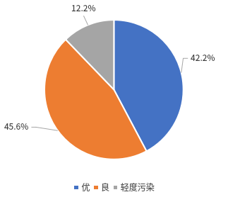 图1 第一季度全市城市空气质量级别分布.png