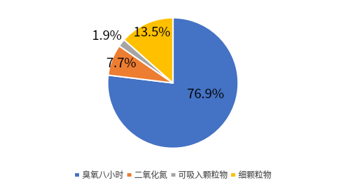 图2 第一季度全市首要污染物分布.png